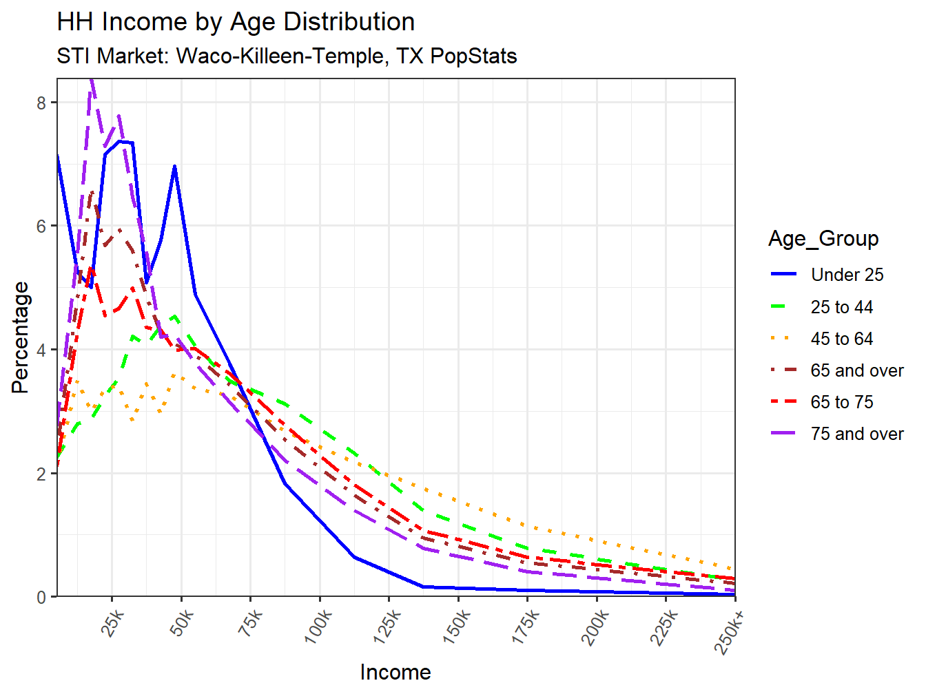 Income Distribution Line