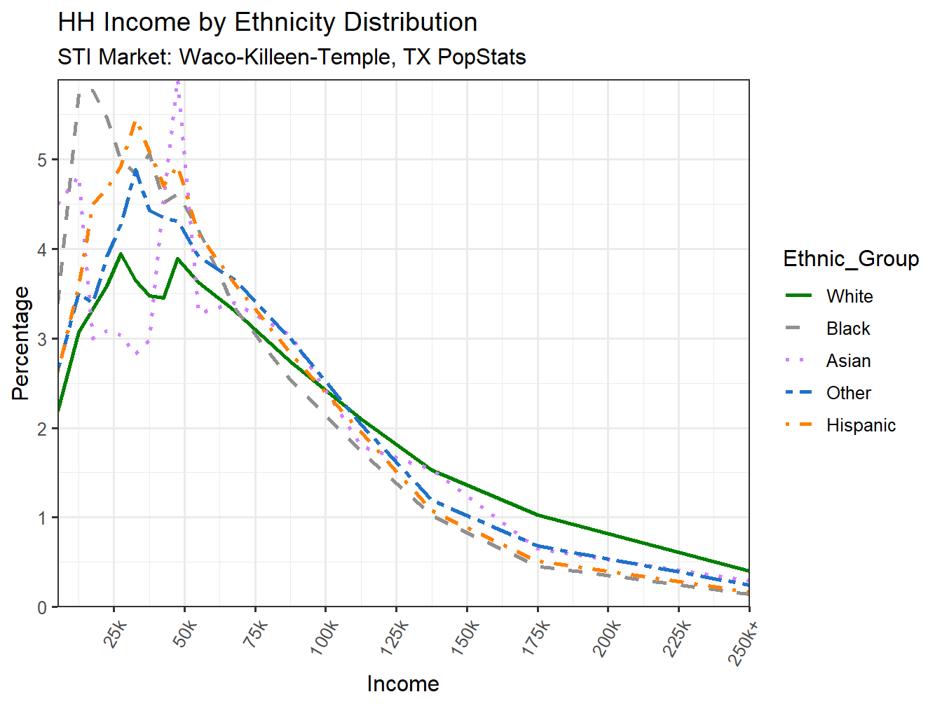 Income Distribution Line