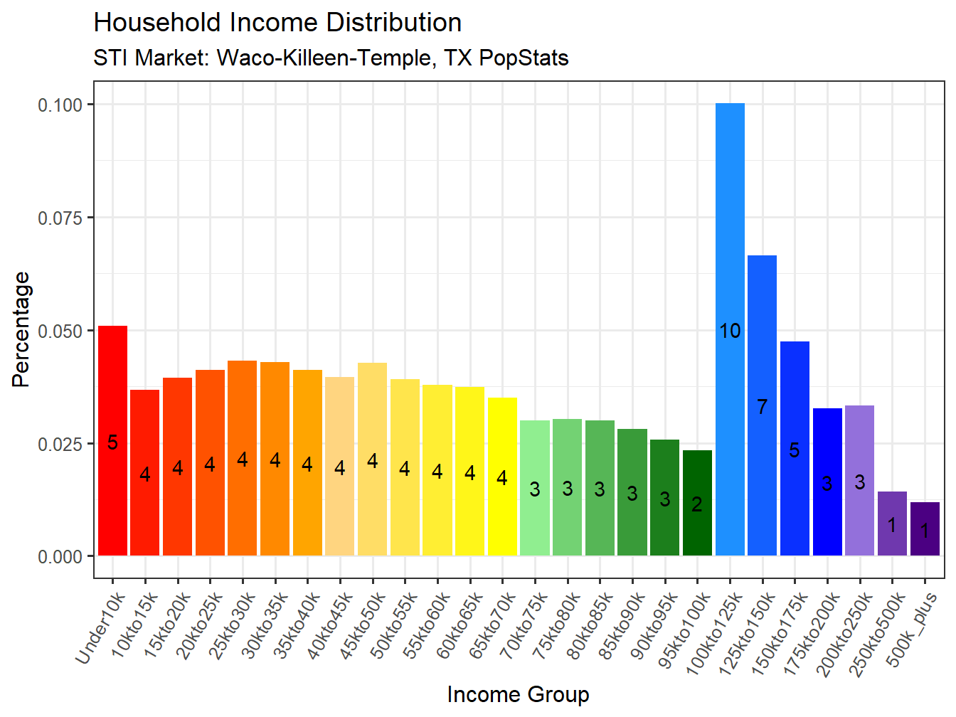Income Distribution