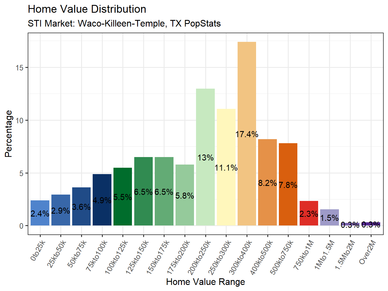 Home Value Distribution