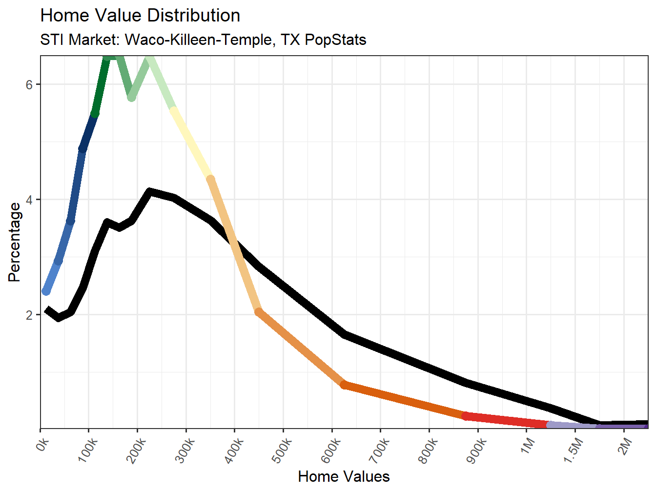 Home Value Distribution Line