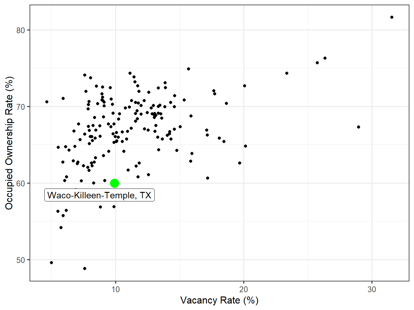 Vacancy and Ownership for STI Markets