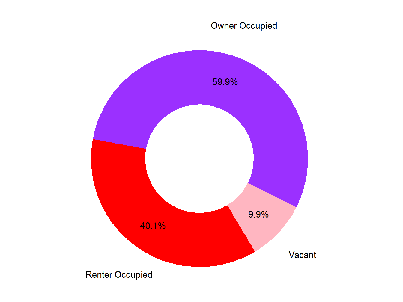 Vacany Ownership