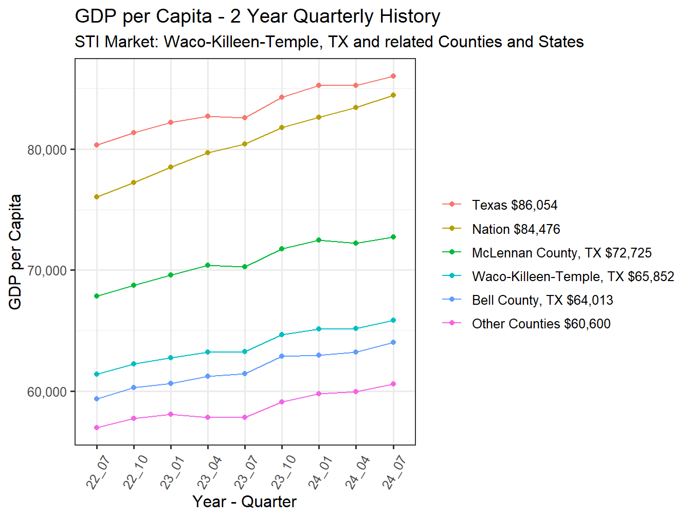 GDP per Capita 2y history