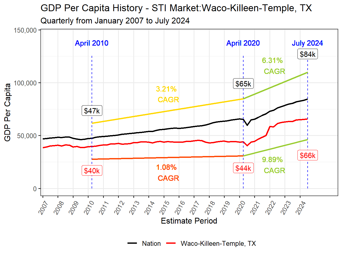 GDP per Capita long history