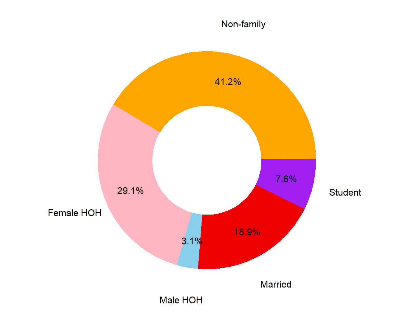 Poverty Type