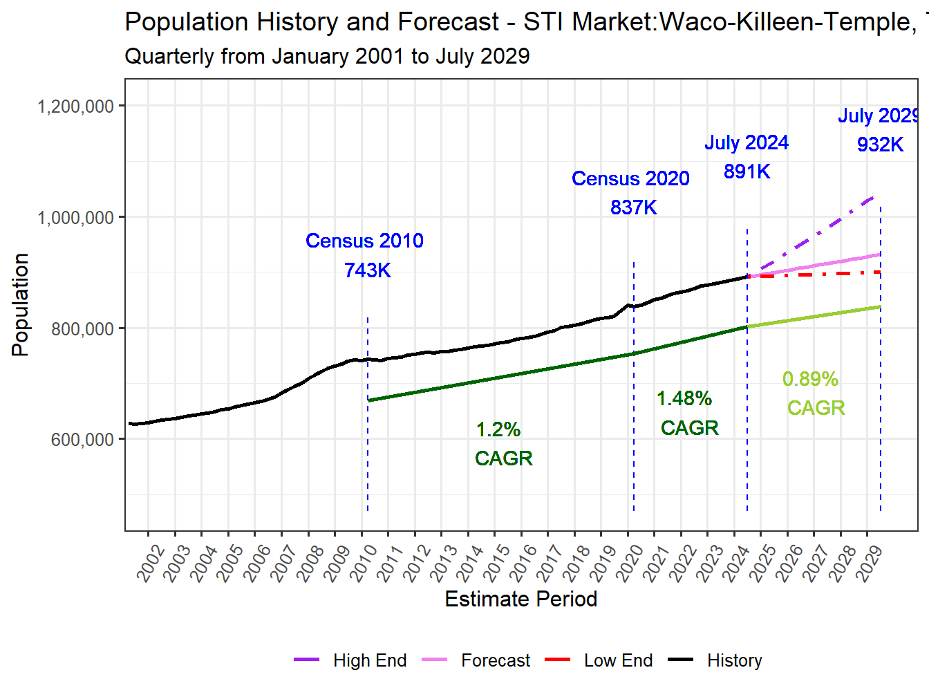 Population Long Trend and Forecast