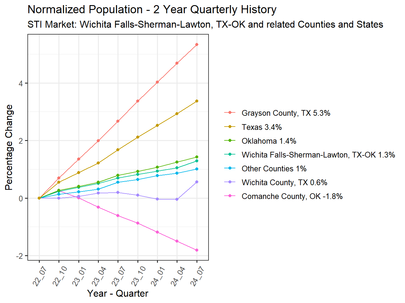 History of County Population