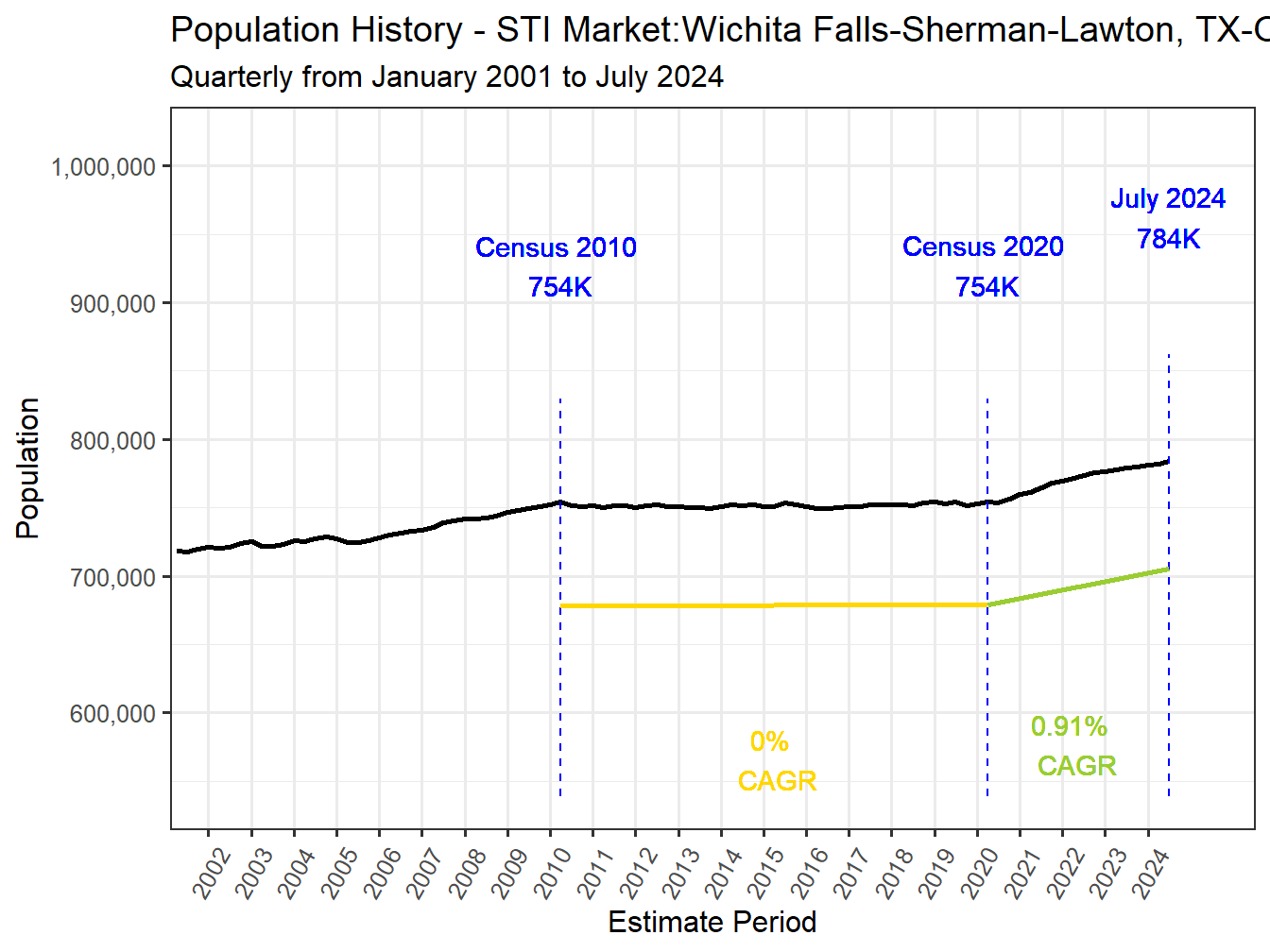 History Market Population