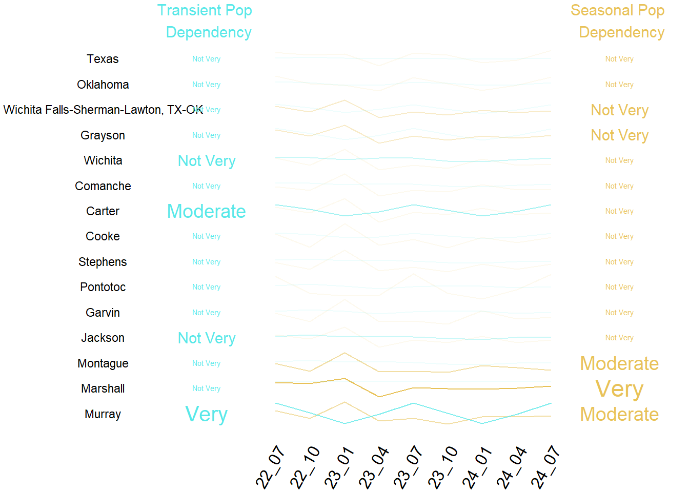Summary of Transient and Seasonal Pop by County