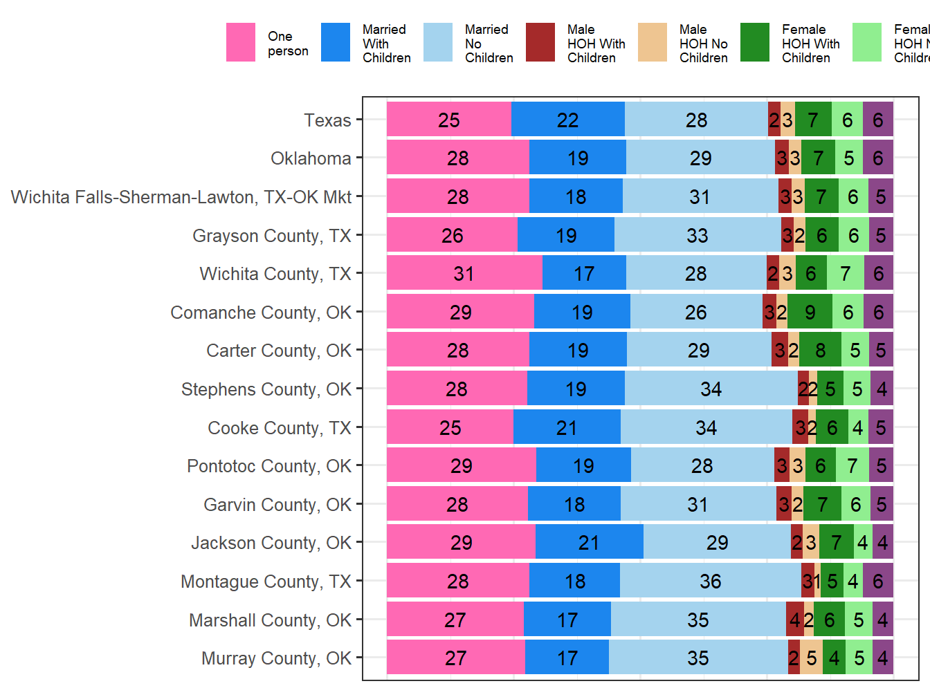 Household Type Comparison
