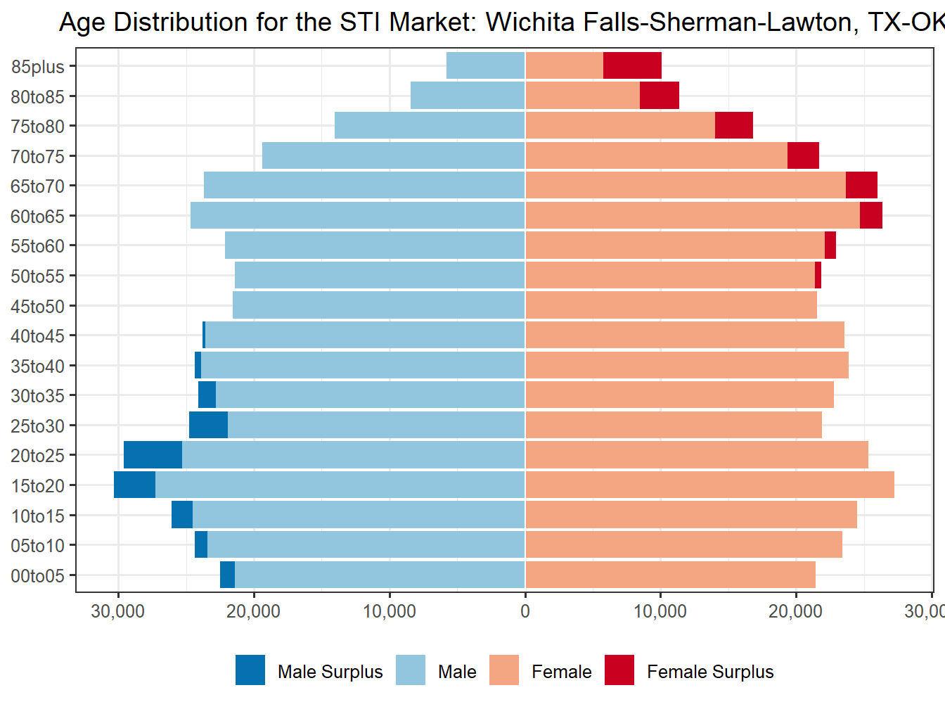 Population Pyramid for Market