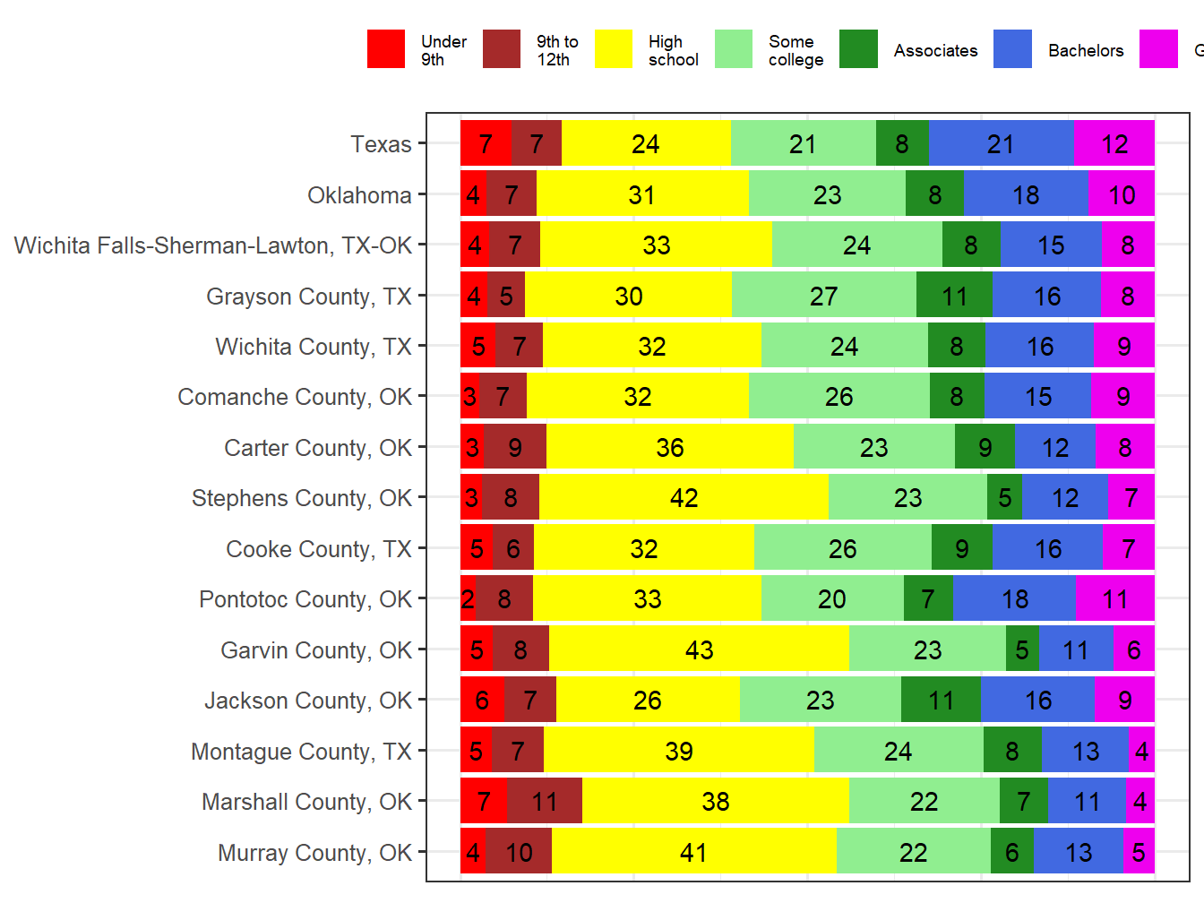 Educational Attainment Comparison
