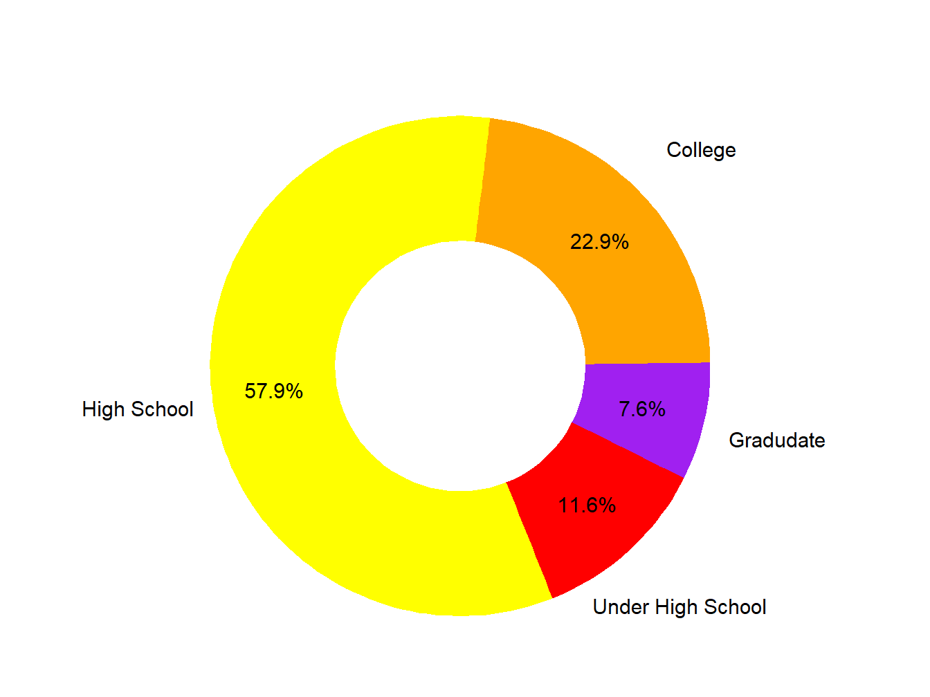 Educational Attainment
