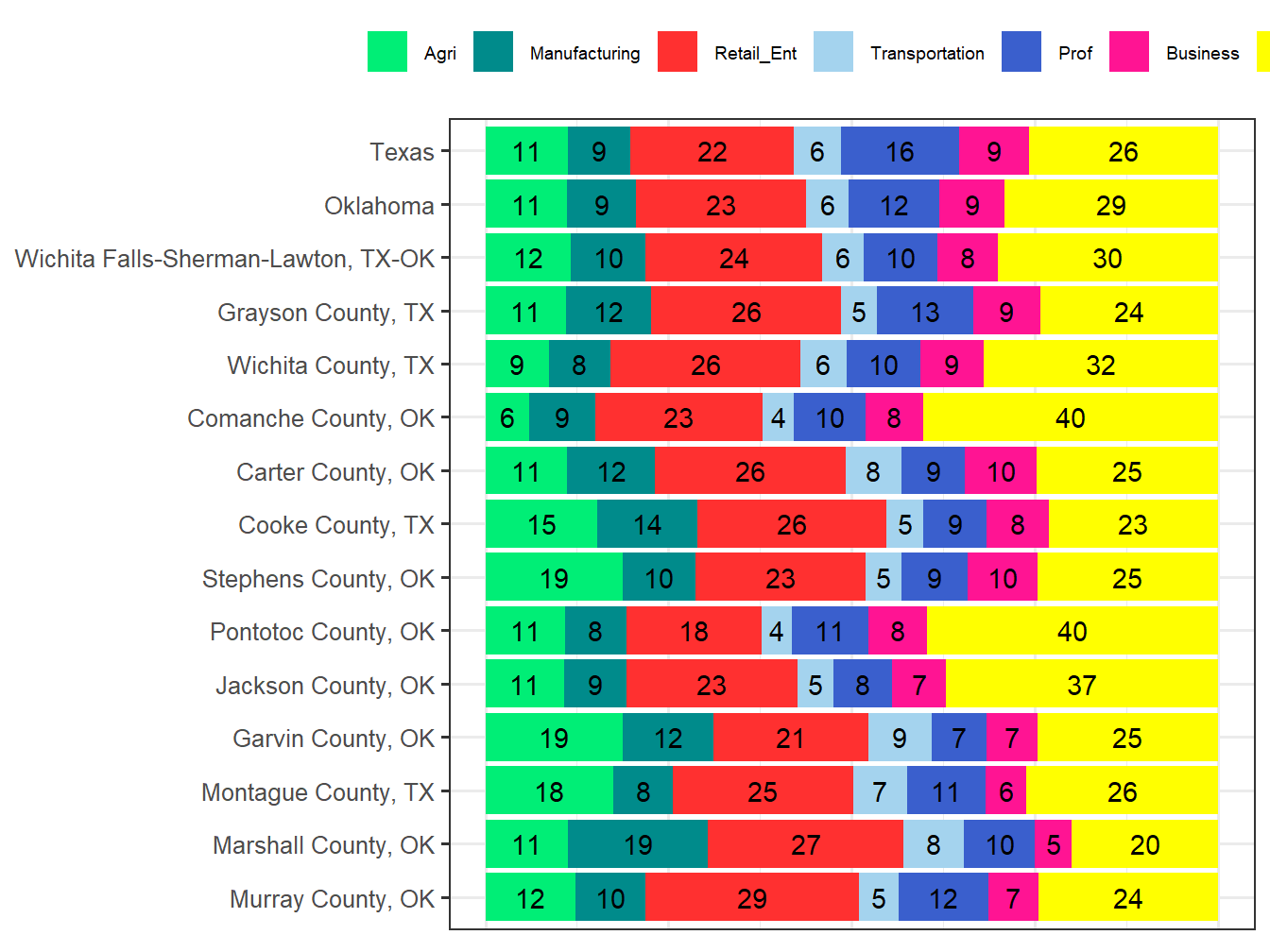 Industry Employment Comparison