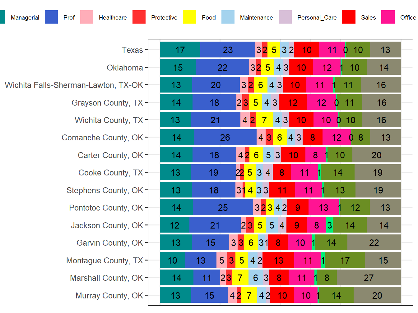 Occupation Employment Comparison