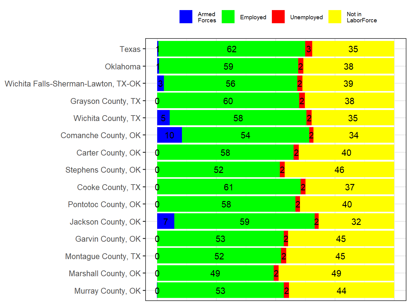 Labor Force Comparison