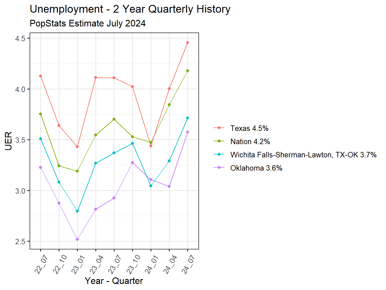 Unemployment Rate - 8Q