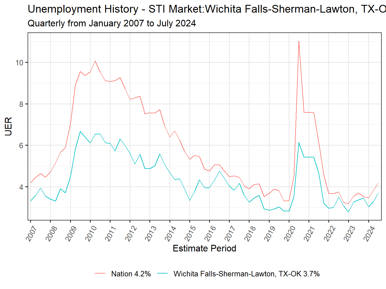 Unemployment Rate