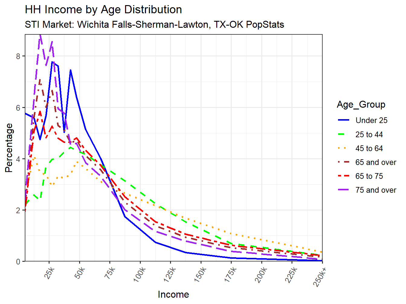 Income Distribution Line