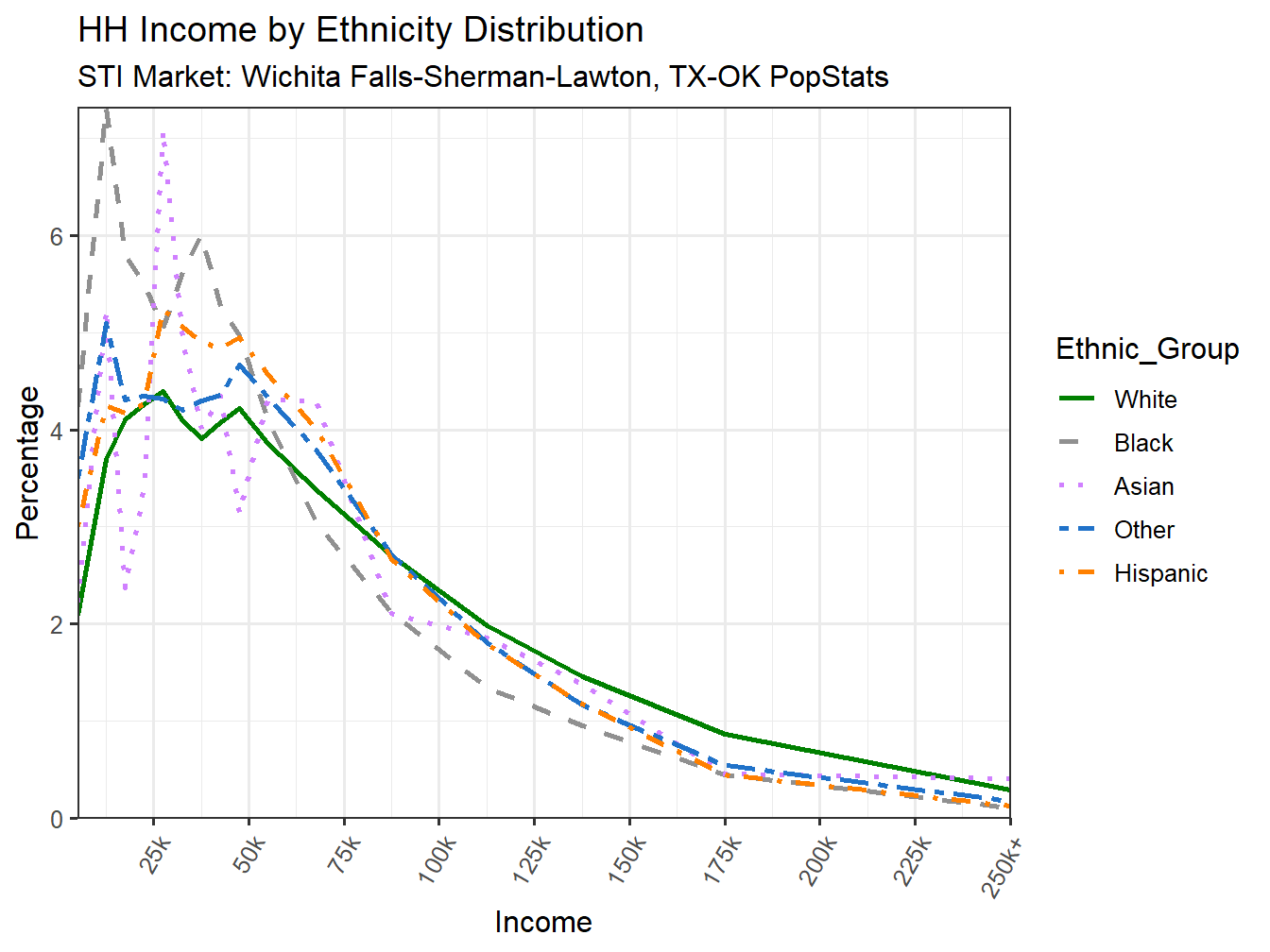 Income Distribution Line