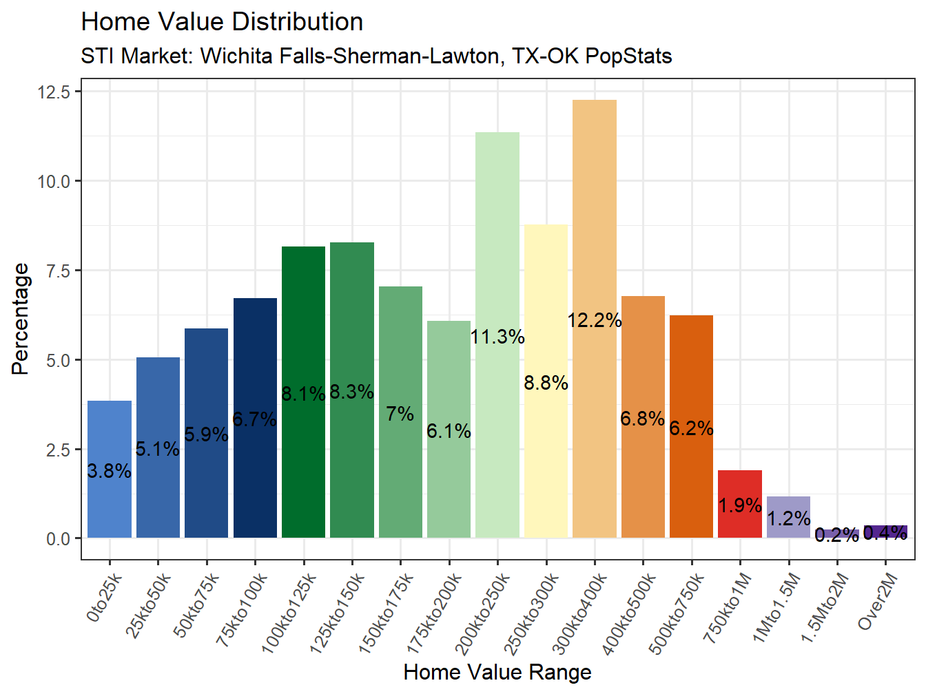 Home Value Distribution