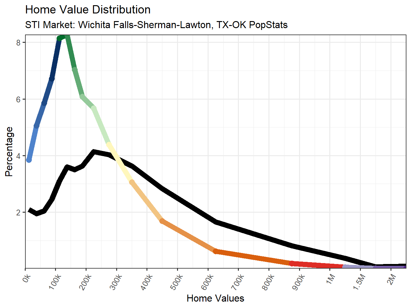 Home Value Distribution Line