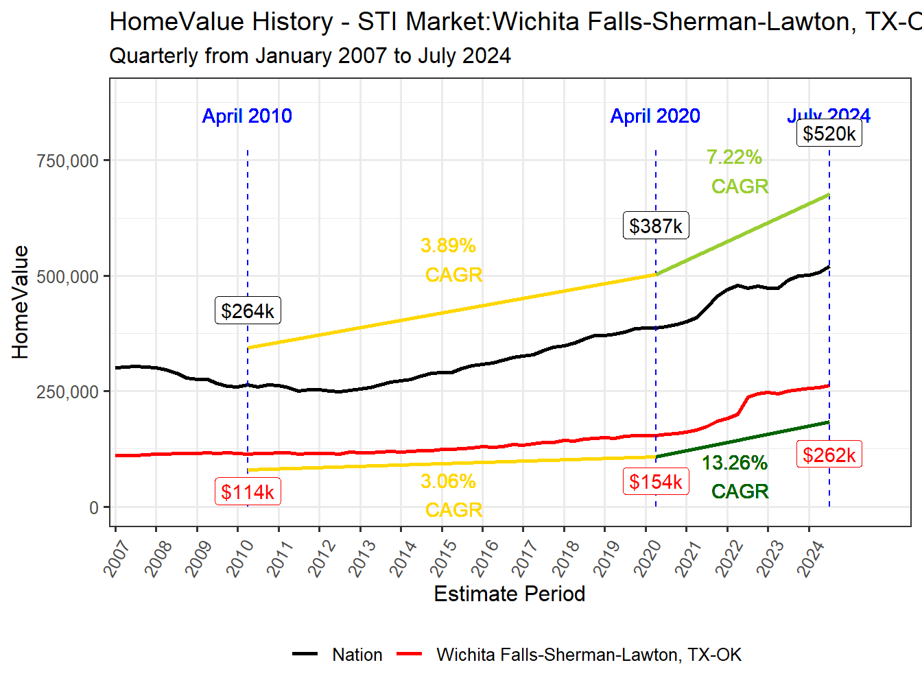 Home Value History