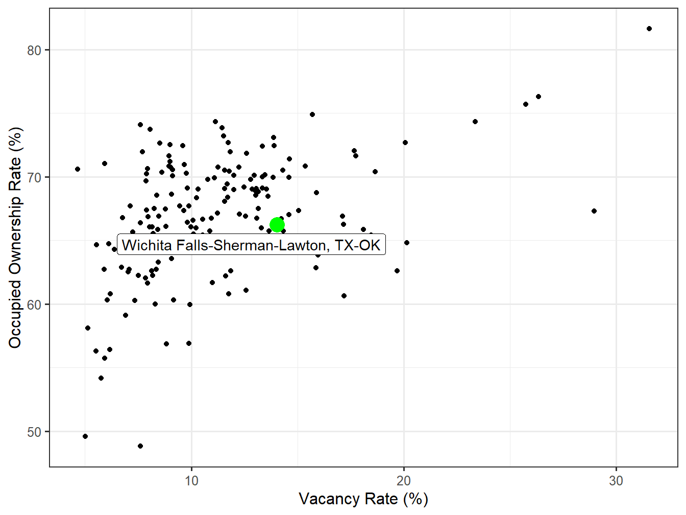 Vacancy and Ownership for STI Markets