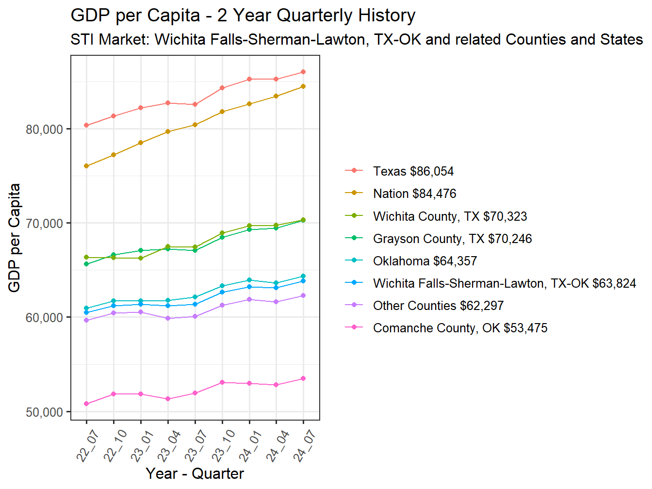 GDP per Capita 2y history