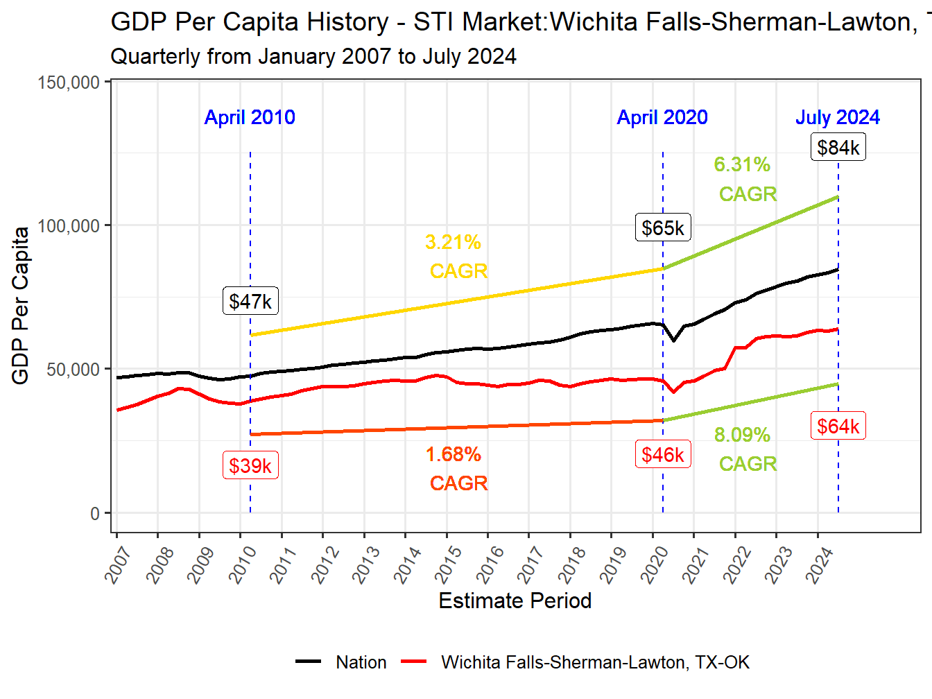 GDP per Capita long history