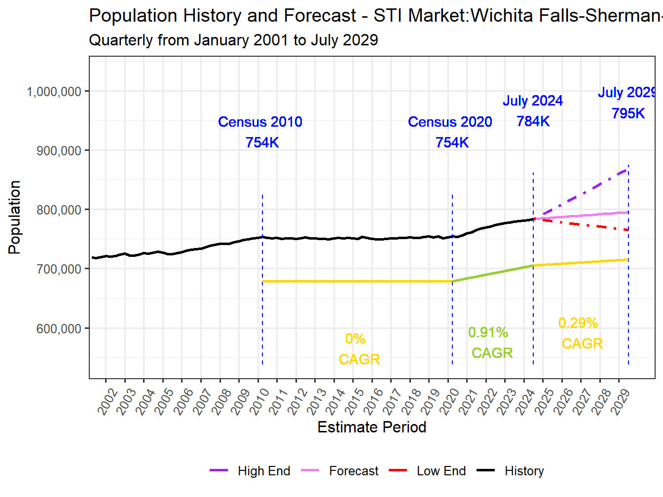 Population Long Trend and Forecast