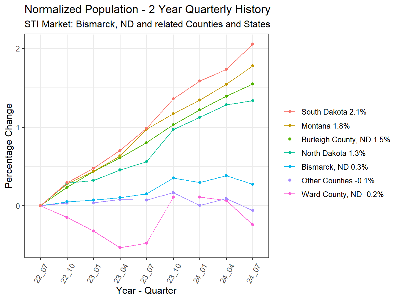 History of County Population
