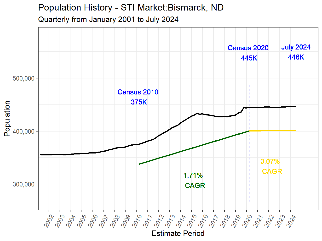 History Market Population