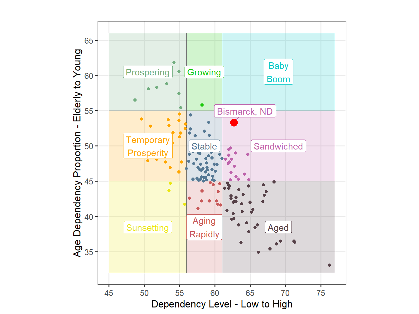 Age Structure Classification for STI Markets