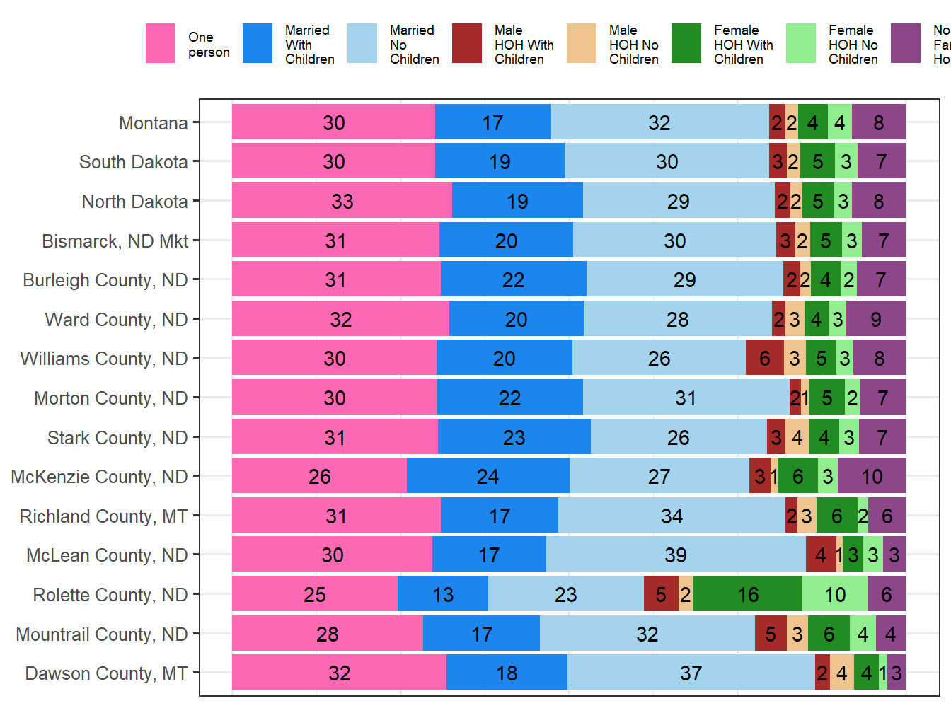Household Type Comparison