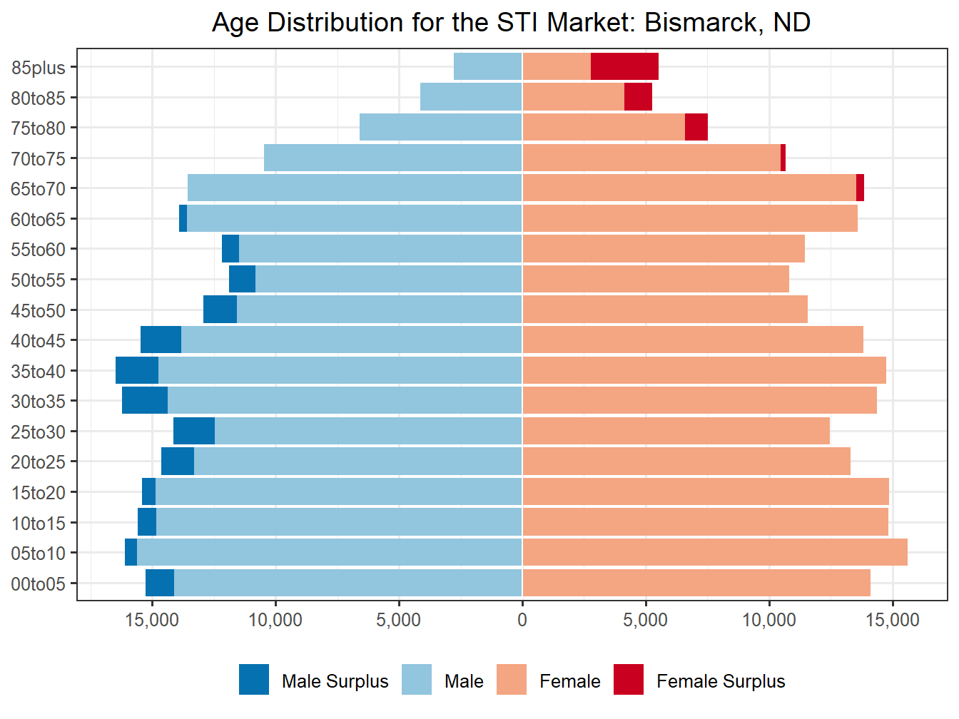 Population Pyramid for Market