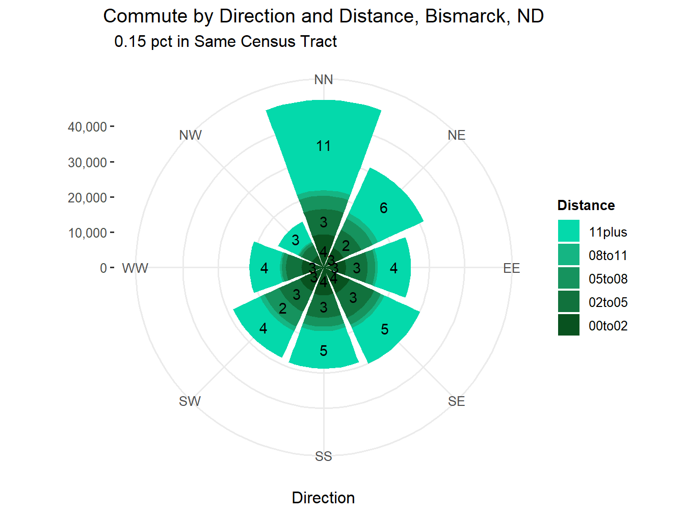 Commute Distance and Direction