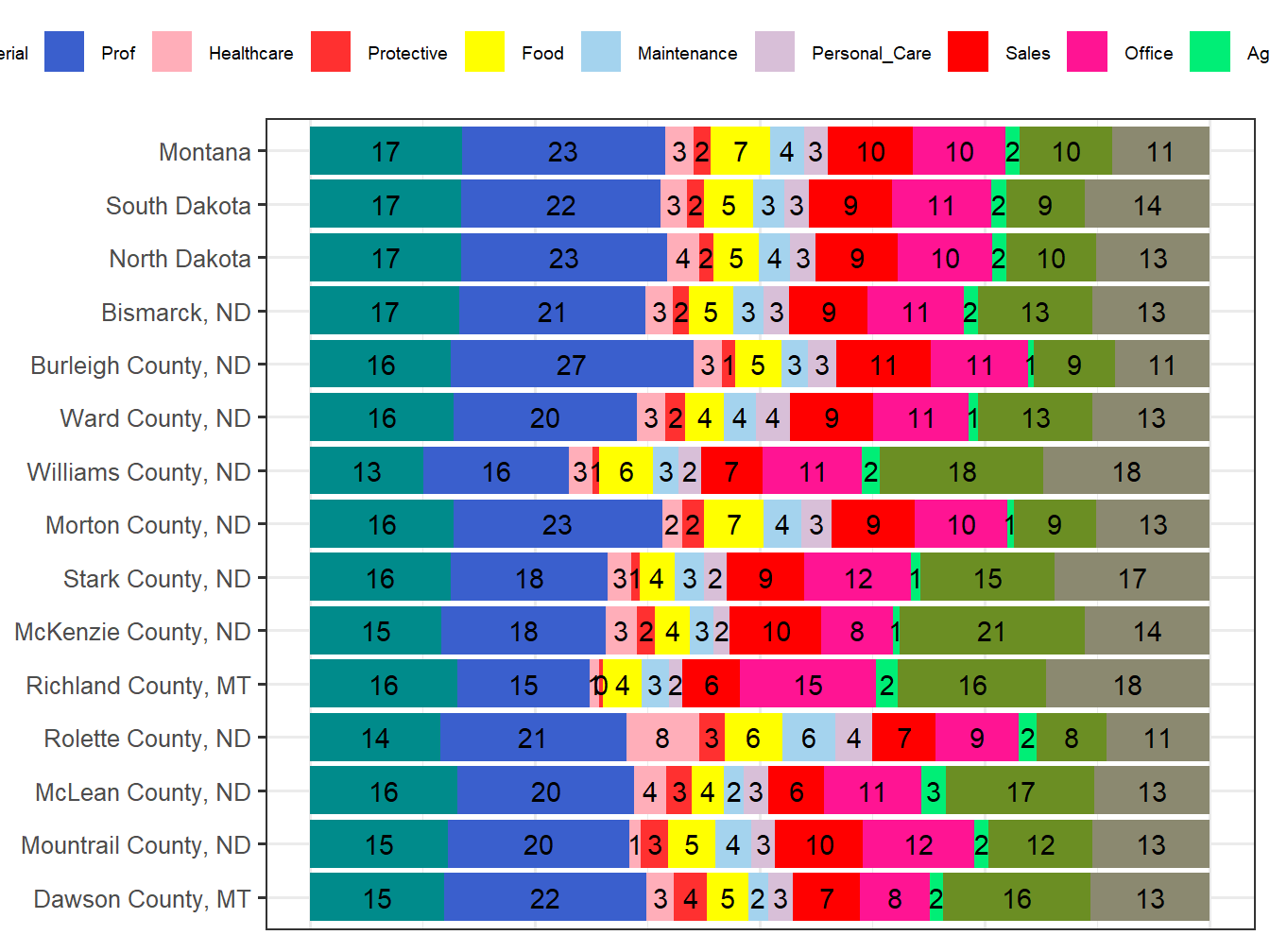 Occupation Employment Comparison