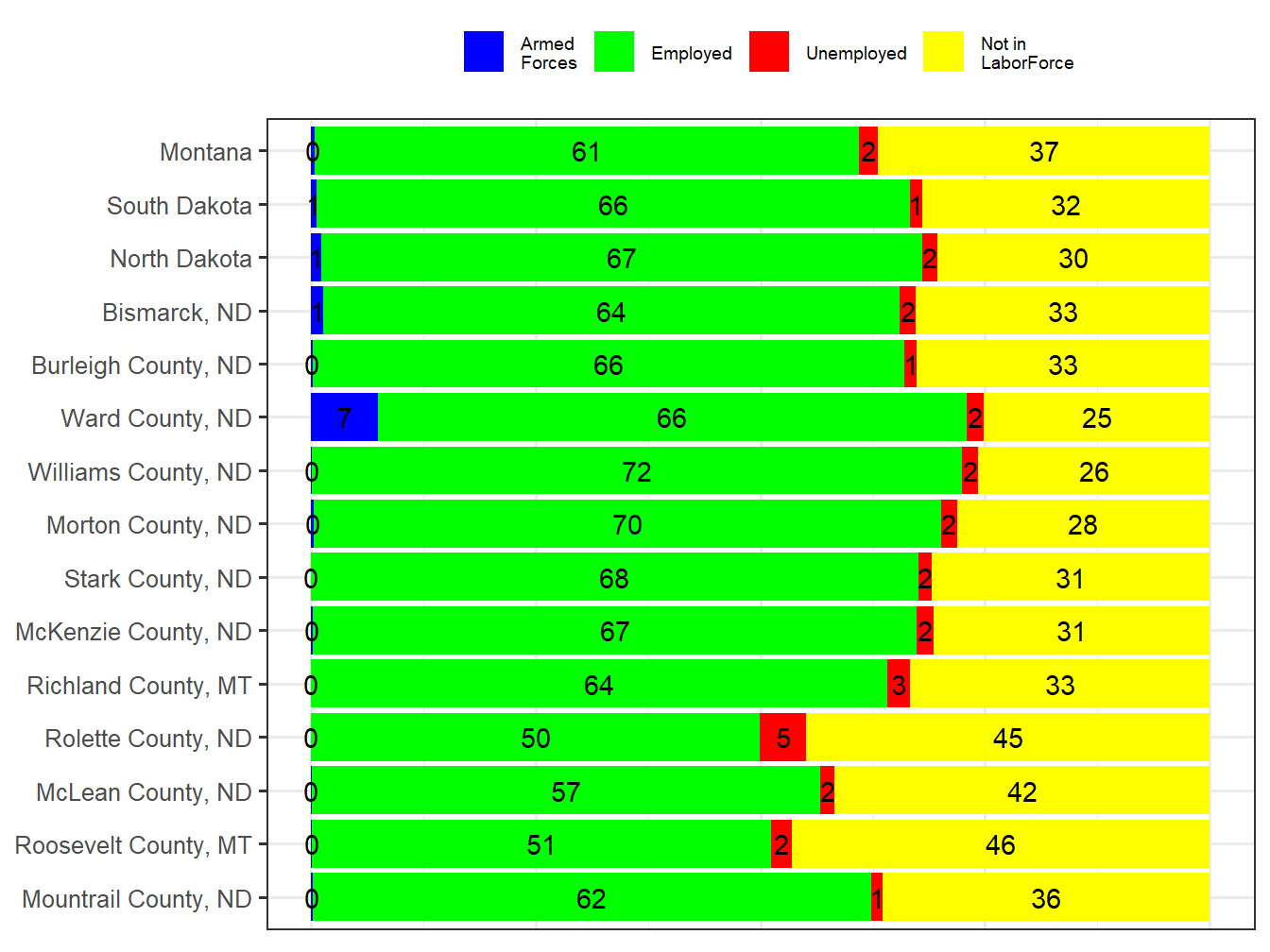 Labor Force Comparison