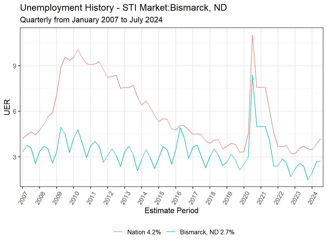 Unemployment Rate