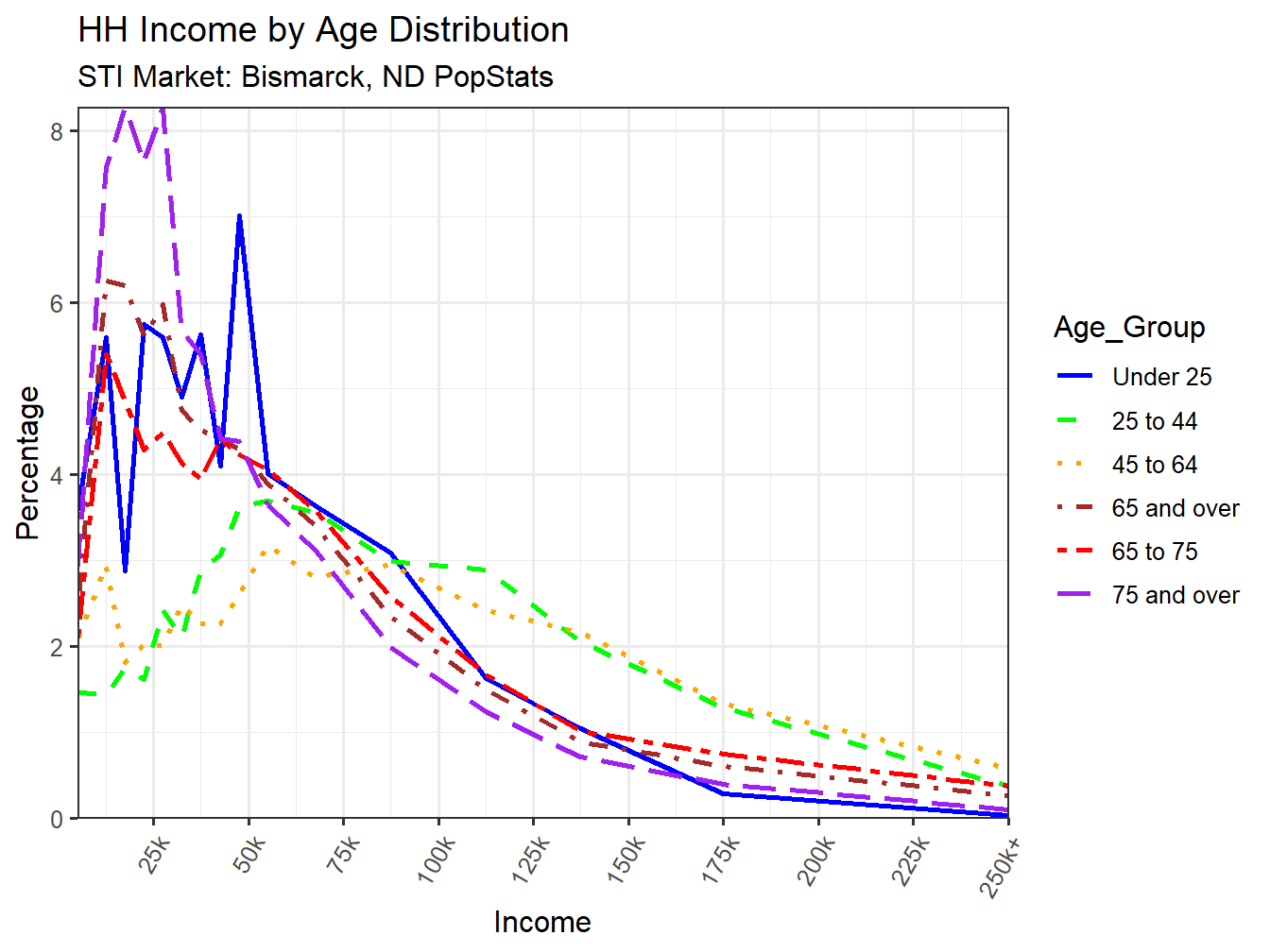 Income Distribution Line