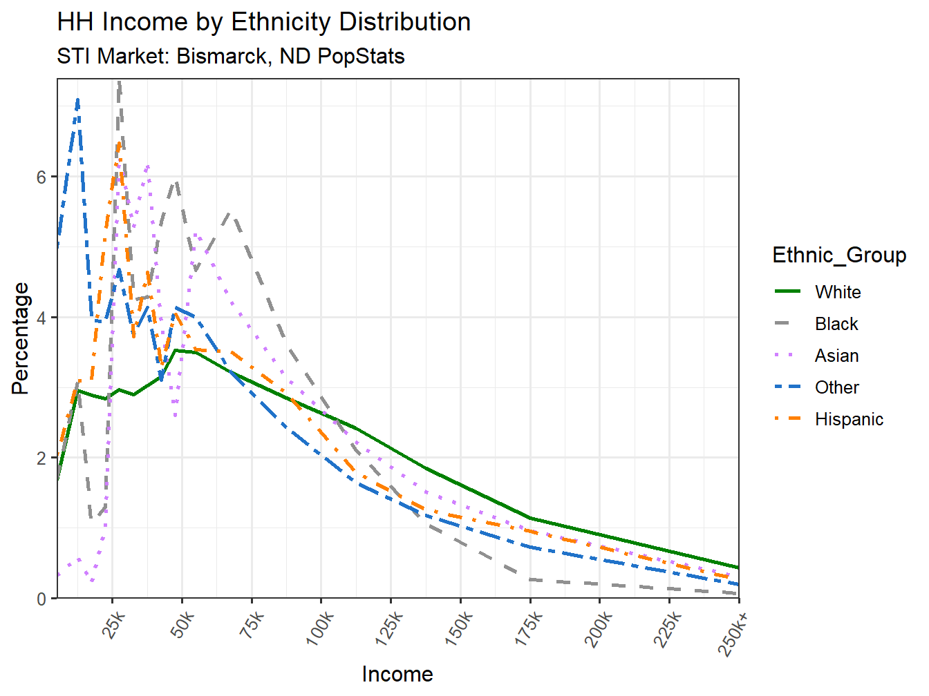 Income Distribution Line