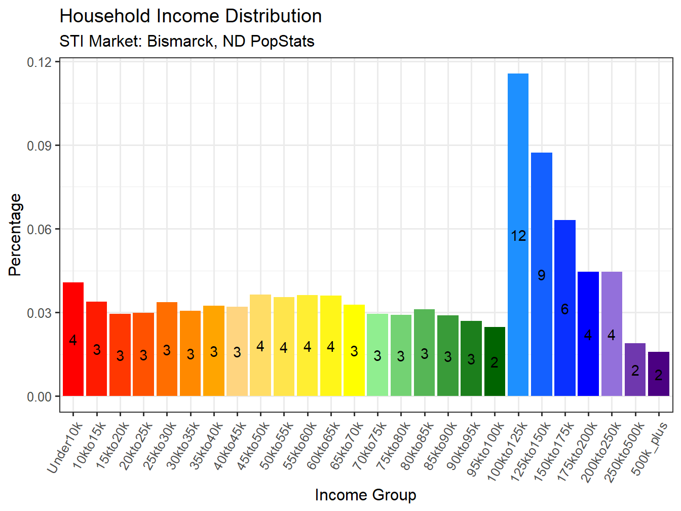 Income Distribution