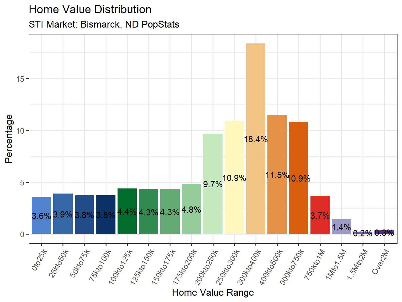Home Value Distribution