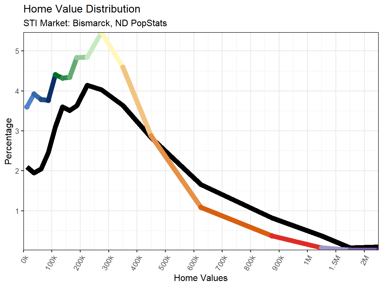 Home Value Distribution Line