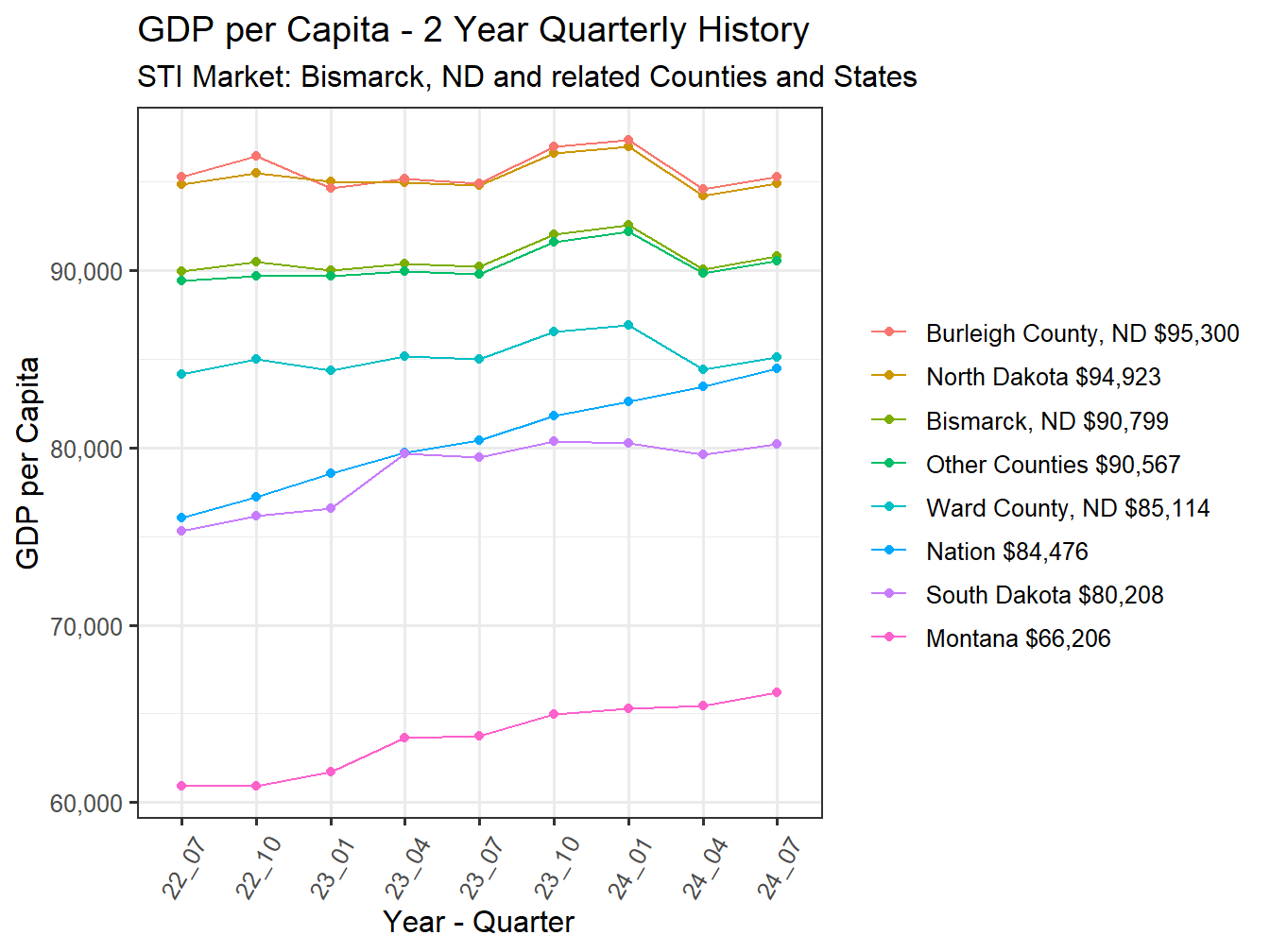 GDP per Capita 2y history
