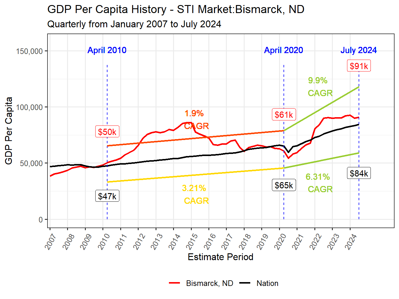 GDP per Capita long history