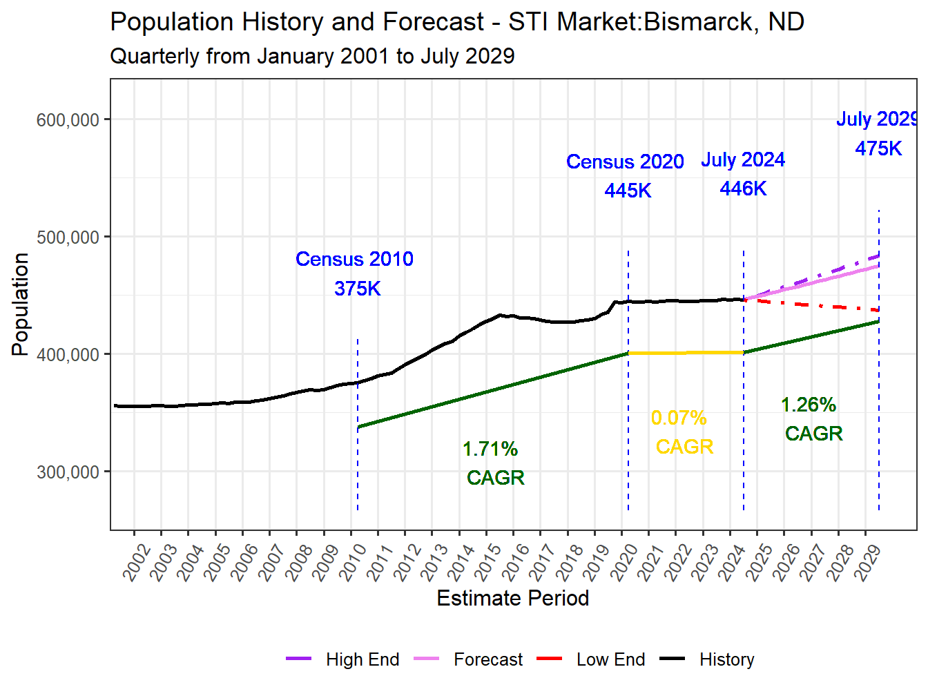 Population Long Trend and Forecast