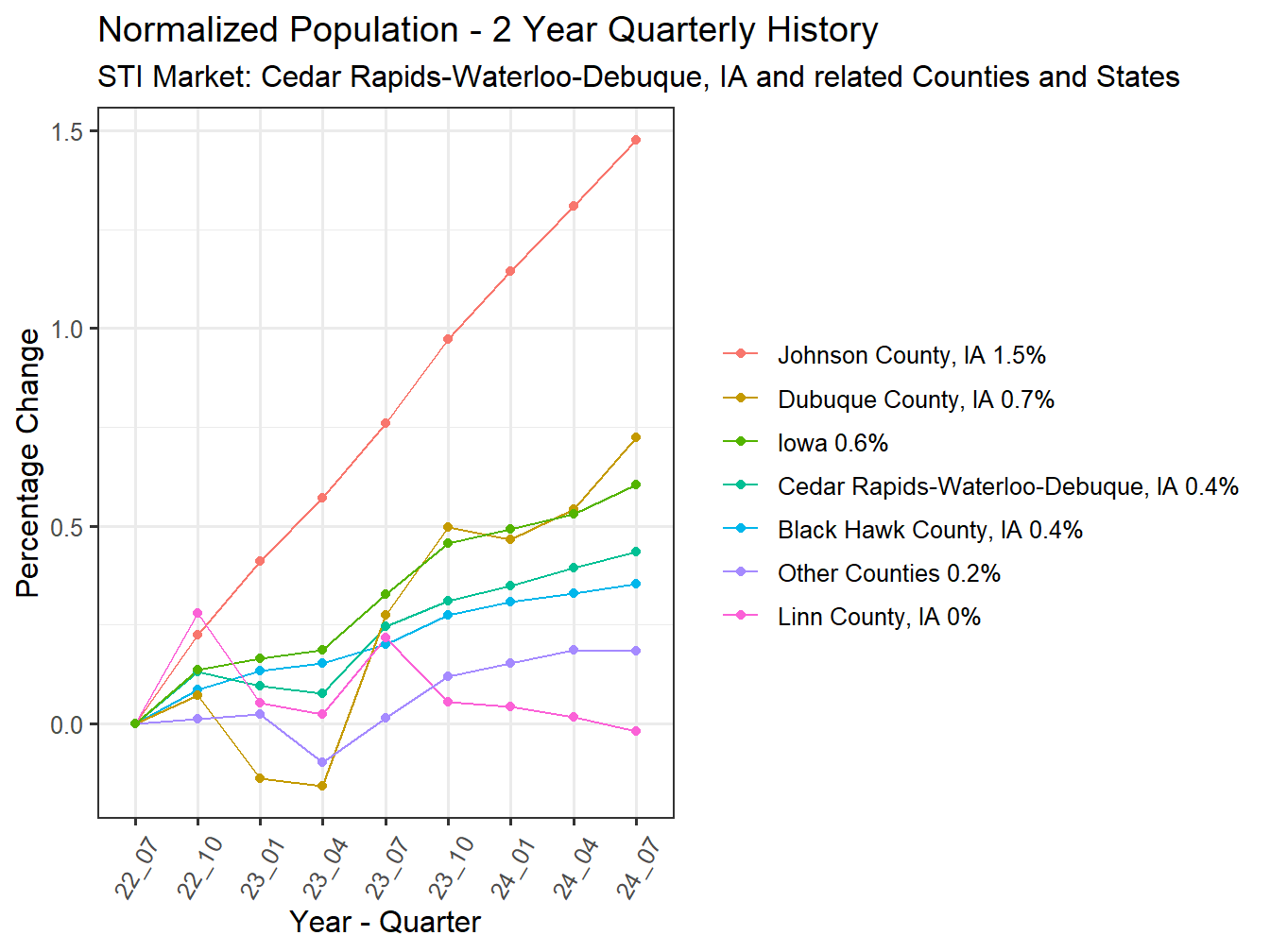 History of County Population